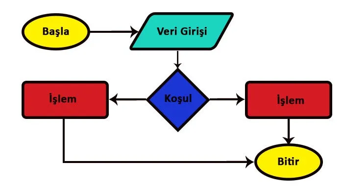 Algoritma Geliştirme Yeteneği