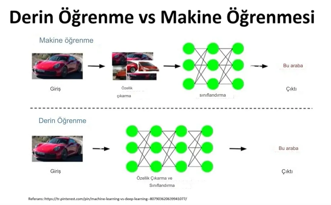 Makine Öğrenmesi ve Derin Öğrenme Uzmanlığı