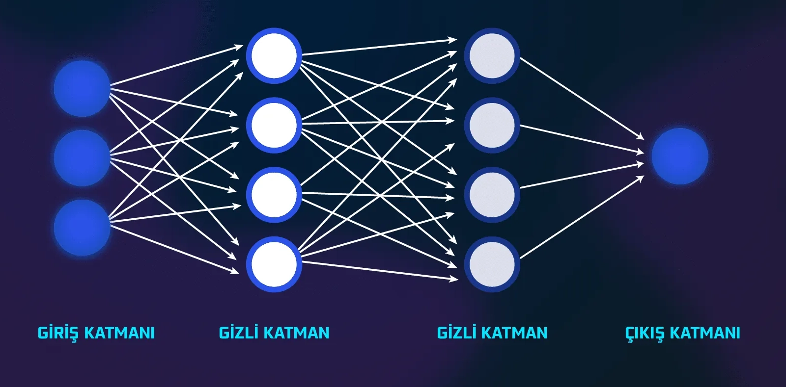 Derin Öğrenme Yetenekleri